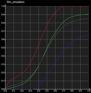 Saturation Append Graph