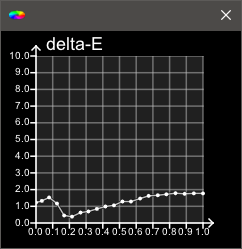 Delta-E Graph