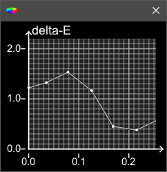 Delta-E Graph