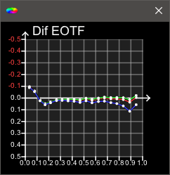 Dif EOTF Graph