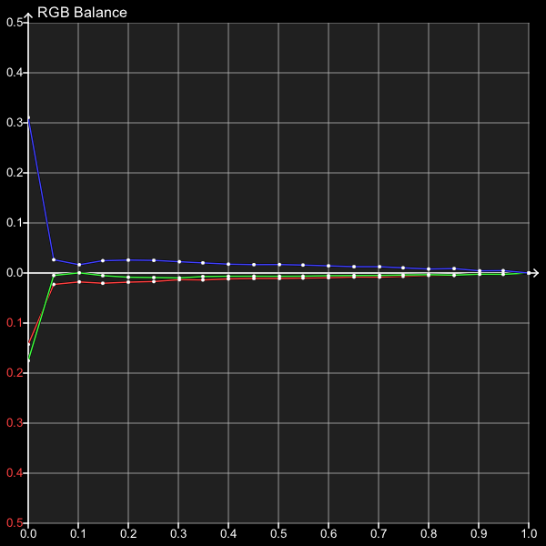 RGB Balance plot