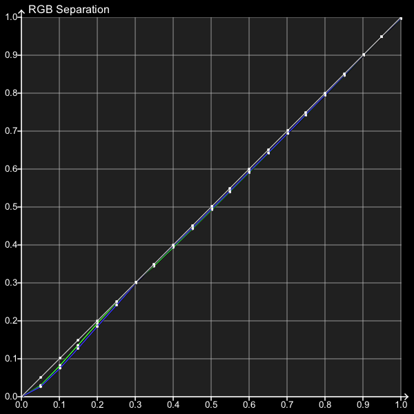 RGB Separation plot