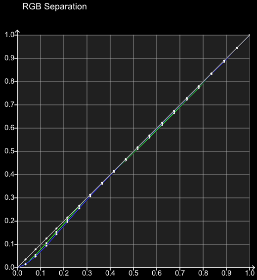 RGB Separation Graph