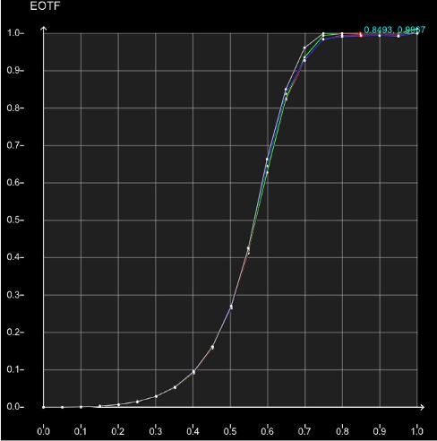 Soft roll off and video scaled